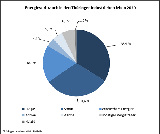 Energieverbrauch in den Thüringer Industriebetrieben 2020 (Foto: Thüringer Landesamt für Statistik) Energieverbrauch in den Thüringer Industriebetrieben 2020 (Foto: Thüringer Landesamt für Statistik)