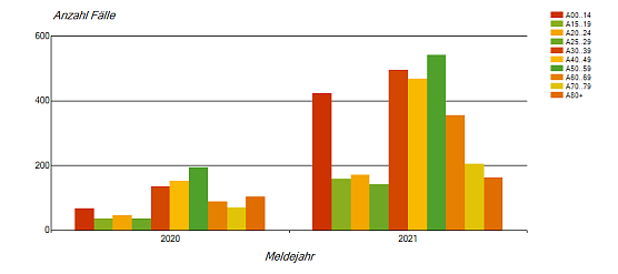 Altersverteilung Corona-Infektionen im Landkreis Nordhausen 2020 und 2021 (Foto: Robert Koch-Institut: SurvStat@RKI 2.0)