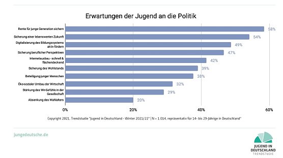 Grafik (Foto: Jugend in Deutschland Trendstudie)