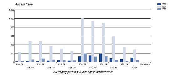 Fallzahlen nach Altersverteilung (Foto: Pressestelle Landratsamt Nordhausen) Fallzahlen nach Altersverteilung (Foto: Pressestelle Landratsamt Nordhausen)