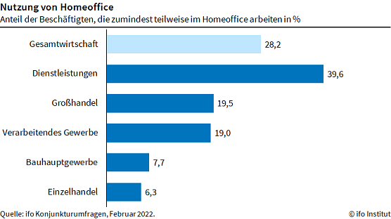 Nutzung von Homeoffice (Foto: ifo Institut) Nutzung von Homeoffice (Foto: ifo Institut)