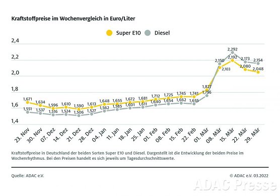 ADAC Tankstatistik (Foto: ADAC)