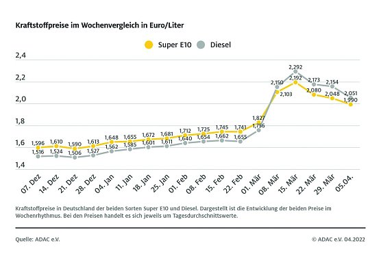 ADAC Tankstatistik (Foto: ADAC) ADAC Tankstatistik (Foto: ADAC)