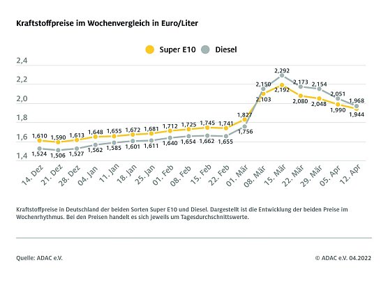 ADAC Tankstatistik (Foto: ADAC) ADAC Tankstatistik (Foto: ADAC)
