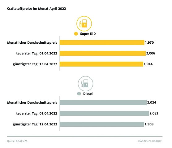 ADAC Tankstatistik (Foto: ADAC)