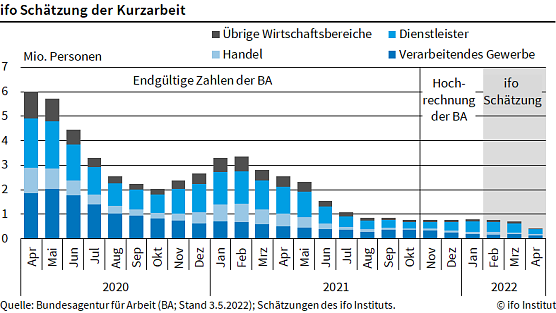ifo-Sch&auml;tzung Kurzarbeit (Foto: ifo Institut)