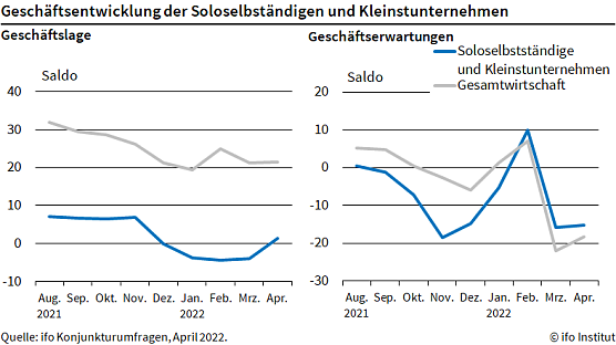 Geschäftsklima für Soloselbstständige und Kleinunternehmen (Foto: ifo Institut) Geschäftsklima für Soloselbstständige und Kleinunternehmen (Foto: ifo Institut)