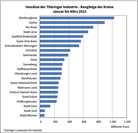 Umsätze der Thüringer Industrie - Rangfolge der Kreise (Foto: Thüringer Landesamt für Statistik) Umsätze der Thüringer Industrie - Rangfolge der Kreise (Foto: Thüringer Landesamt für Statistik)