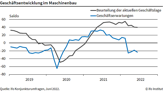 Gesch&auml;ftsentwicklung im Maschinenbau (Foto: ifo Institut)