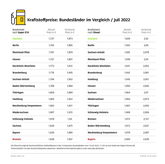 ADAC Tankstatistik (Foto: ADAC)
