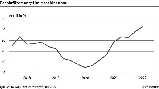 Fachkr&auml;ftemangel (Foto: ifo)