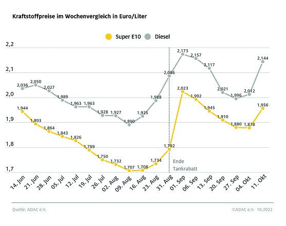 ADAC Tankstatistik (Foto: ADAC)