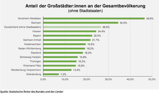 Anteil der Gro&szlig;st&auml;dter an der Gesamtbev&ouml;lkerung (Foto: Statistische &Auml;mter des Bundes und der L&auml;nder)