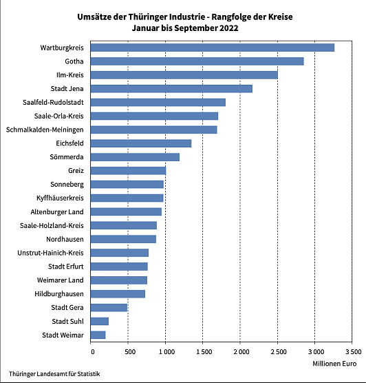 Thüringer Industrie im Vergleich (Foto: Landesamt für Statistik) Thüringer Industrie im Vergleich (Foto: Landesamt für Statistik)