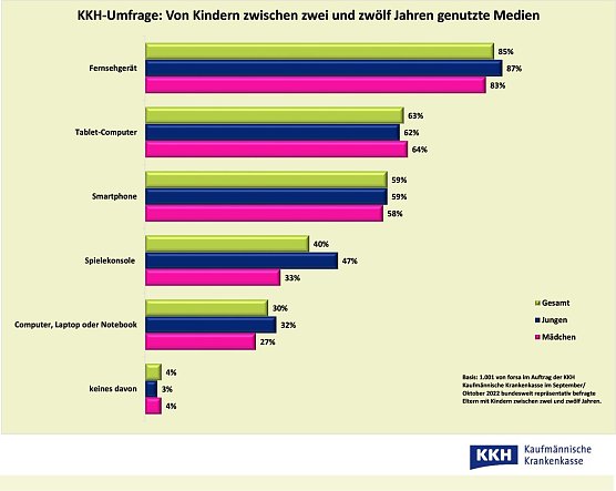 Mediennutzung bis 12 Jahre (Foto: KKH) Mediennutzung bis 12 Jahre (Foto: KKH)