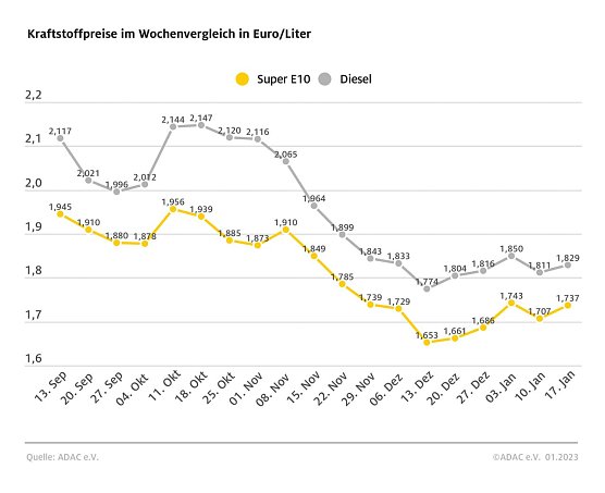 ADAC Tankstatistik (Foto: ADAC)