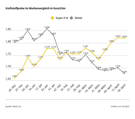 ADAC Tankstatistik (Foto: ADAC)