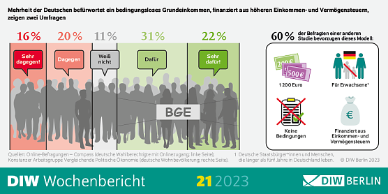 Umfrage zur Grundsicherung (Foto: DIW Berlin) Umfrage zur Grundsicherung (Foto: DIW Berlin)