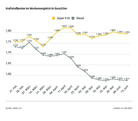 ADAC Tankstatistik (Foto: ADAC)