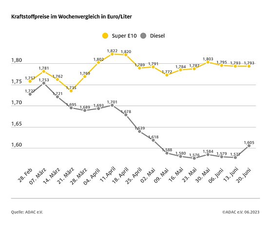 ADAC Tankstatistik (Foto: ADAC)