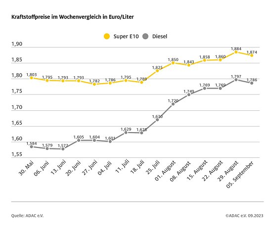 ADAC Tankstatistik (Foto: ADAC) ADAC Tankstatistik (Foto: ADAC)