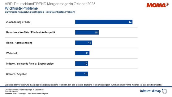 Grafik (Foto: infratest dimap)
