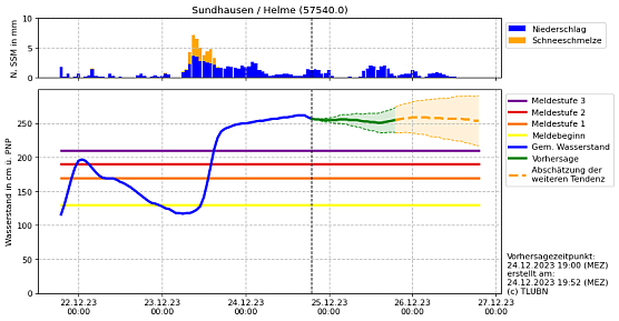 Die Grafik zeigt auch die Prognose f&uuml;r die kommenden Tage (Foto: nnz)