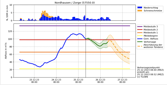 Hydrologische Progrnose f&uuml;r Nordhausen (Foto: HNZ)