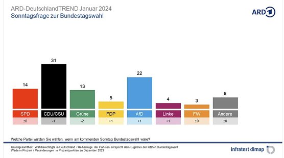 Grafik (Foto: infratest dimap)