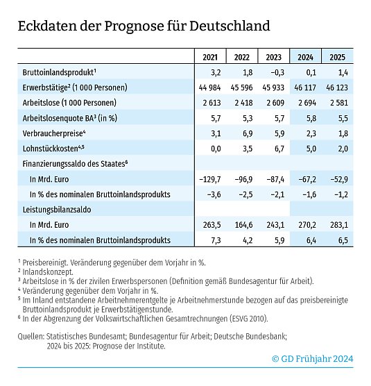 Wirtschaftsdaten (Foto: ifo) Wirtschaftsdaten (Foto: ifo)