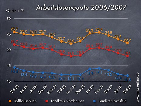 Arbeitslosenquote Mai 2007 (Foto: wirsinds)