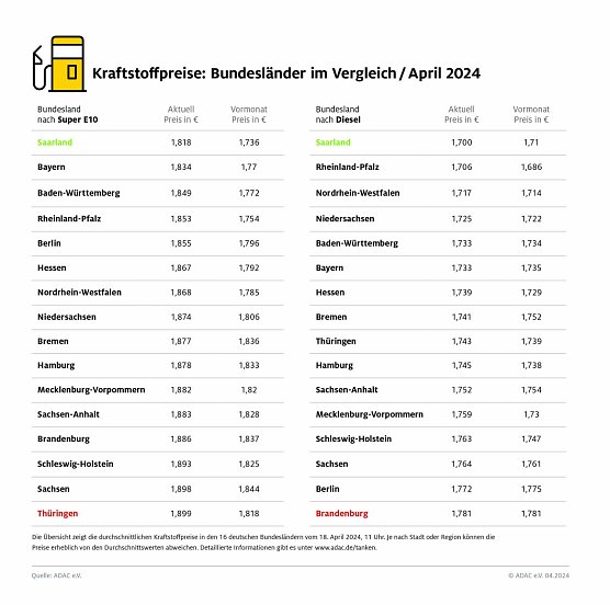 ADAC Tankstellenbericht (Foto: ADAC) ADAC Tankstellenbericht (Foto: ADAC)