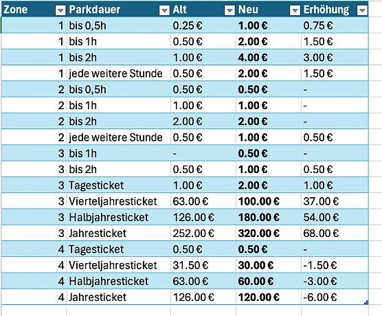 Neue Parkgebühren aus dem aktuellen Amtsblatt der Stadt Nordhausen (Foto: privat) Neue Parkgebühren aus dem aktuellen Amtsblatt der Stadt Nordhausen (Foto: privat)