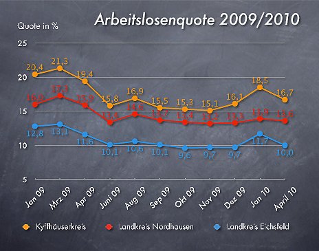 Arbeitslosenzahlen April 2010 (Foto: wirsinds) Arbeitslosenzahlen April 2010 (Foto: wirsinds)