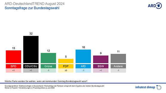 Grafik (Foto: infratest dimap, im Auftrag der ARD)