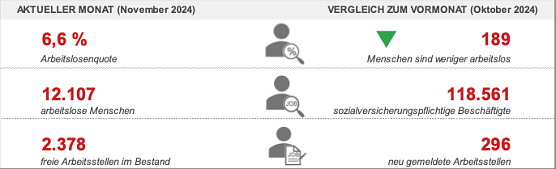 Arbeitsmarktdaten für den November 2024 (Foto: Agentur für Arbeit Thüringen Nord) Arbeitsmarktdaten für den November 2024 (Foto: Agentur für Arbeit Thüringen Nord)