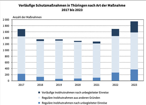 Statistik Inobhutnahmen 2023 (Foto: TLS)