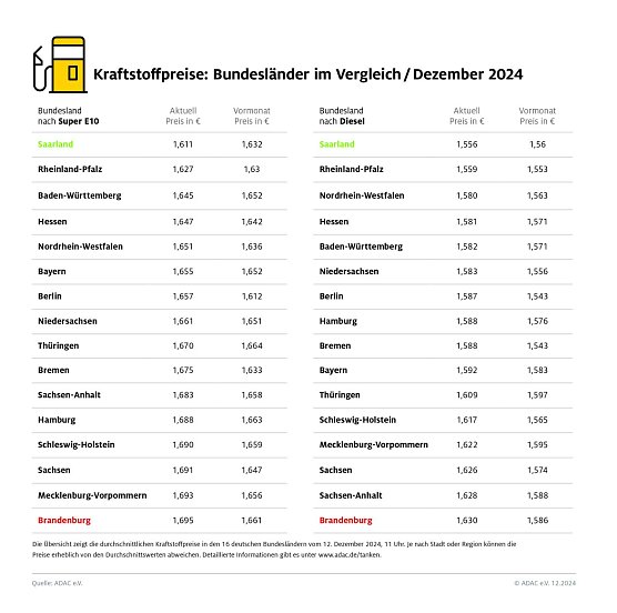 ADAC Tankstellenbericht (Foto: ADAC) ADAC Tankstellenbericht (Foto: ADAC)