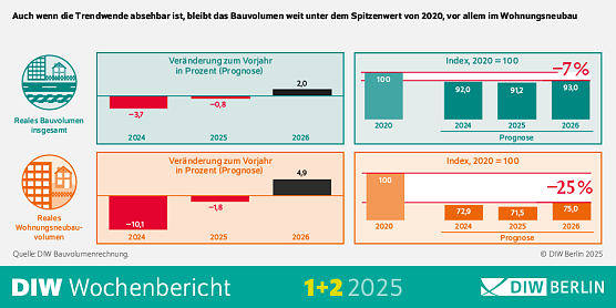 DIW Wochenbericht (Foto: DIW Berlin)
