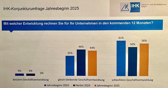 Der Blick in Glaskugel fällt düster aus bei Nordhausens Unternehmern (Foto: IHK) Der Blick in Glaskugel fällt düster aus bei Nordhausens Unternehmern (Foto: IHK)