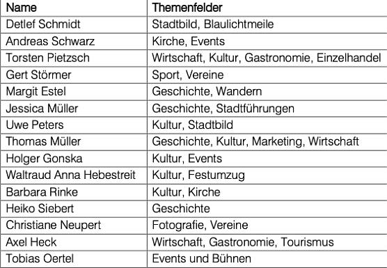 Beirat 1100-Jahrfeier (Foto: Stadtverwaltung Nordhausen) Beirat 1100-Jahrfeier (Foto: Stadtverwaltung Nordhausen)