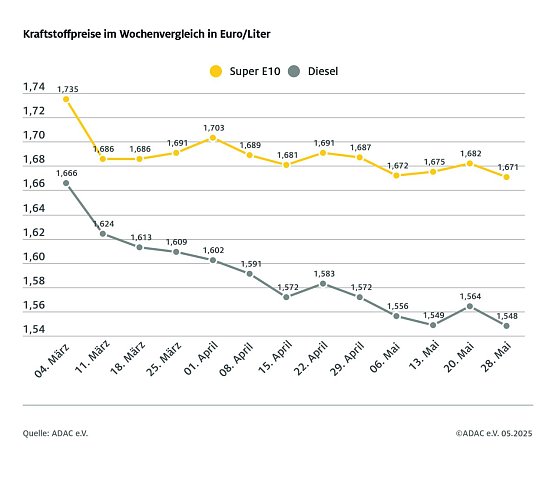 ADAC Tankstellenbericht (Foto: ADAC)