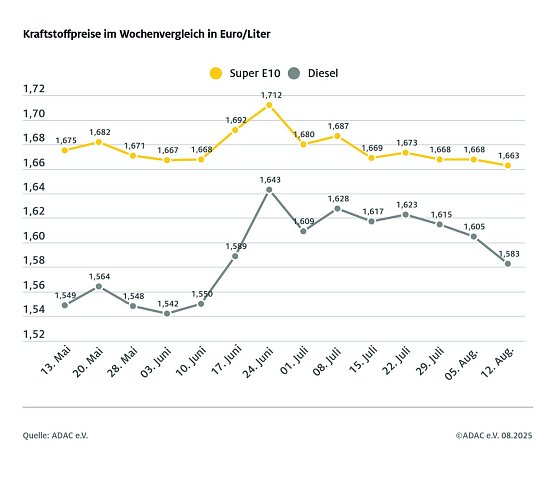 ADAC Tankstellenbericht (Foto: ADAC) ADAC Tankstellenbericht (Foto: ADAC)