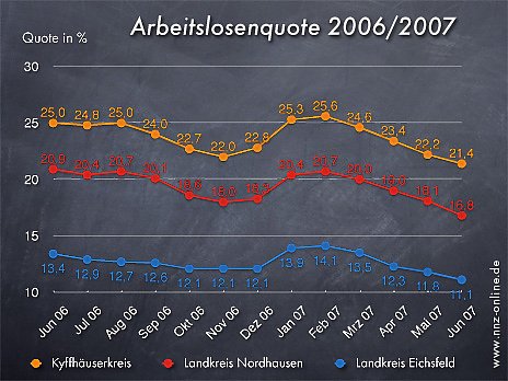 Arbeitslosenquote Juni 2007 (Foto: wirsinds)
