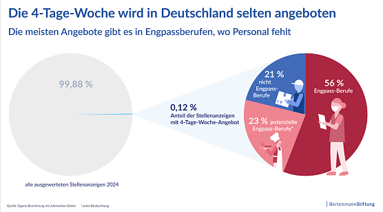 Die Vier-Tage-Woche in Deutschland (Foto: Bertelsmann Stiftung) Die Vier-Tage-Woche in Deutschland (Foto: Bertelsmann Stiftung)