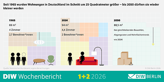 Grafik zum DIW-Wochenbericht (Foto: DIW Berlin)