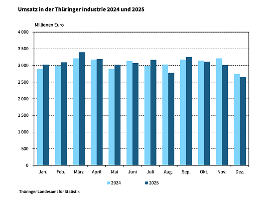 Umsatz in der Thüringer Industrie (Foto: Thüringer Landesamt für Statistik) Umsatz in der Thüringer Industrie (Foto: Thüringer Landesamt für Statistik)
