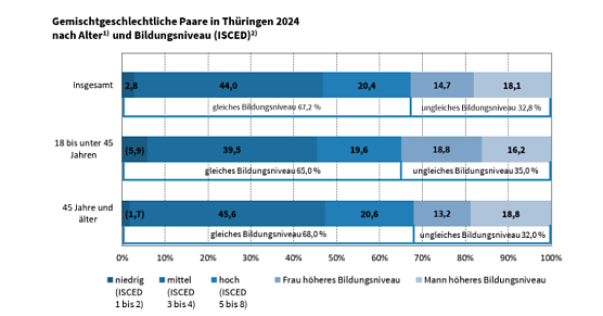 Bildungsniveau in Partnerschaften (Foto: Statistisches Landesamt) Bildungsniveau in Partnerschaften (Foto: Statistisches Landesamt)