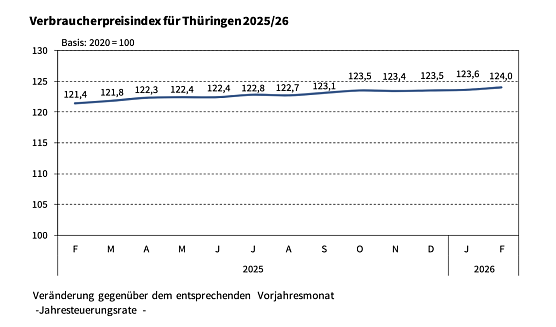 Verbraucherpreisindex in Th&uuml;ringen (Foto: Quelle: Statitisches Landesamt)