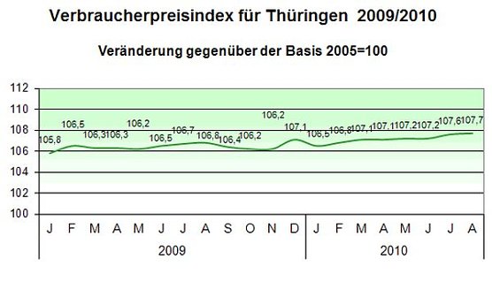 Die Preisentwicklung (Foto: TLS)